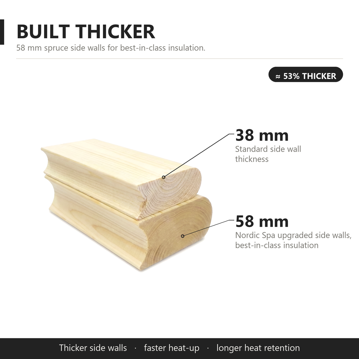 58 mm spruce side walls for best-in-class insulation, about 53 percent thicker than standard